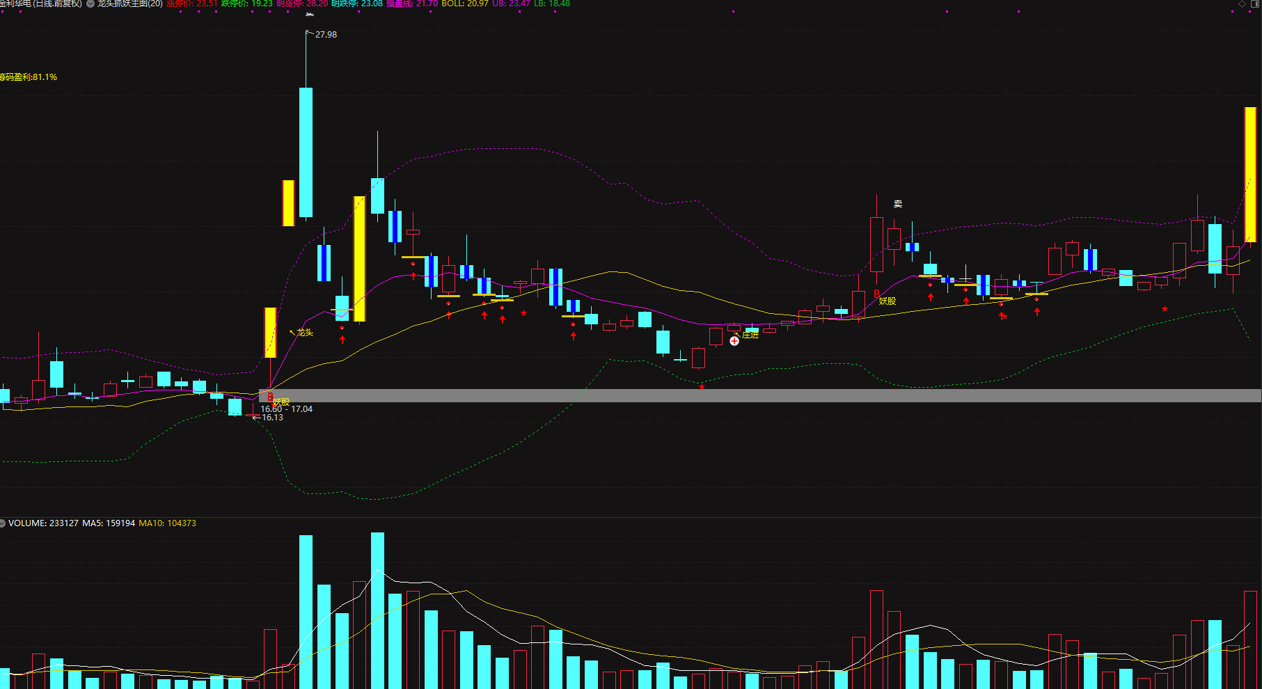 一套顶十套的主图指标！【龙头抓妖套装】自动算涨跌停、显示筹码盈利、标注庄进庄出，妖股龙头