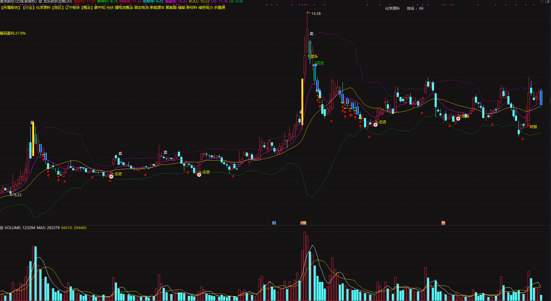 一套顶十套的主图指标！【龙头抓妖套装】自动算涨跌停、显示筹码盈利、标注庄进庄出，妖股龙头
