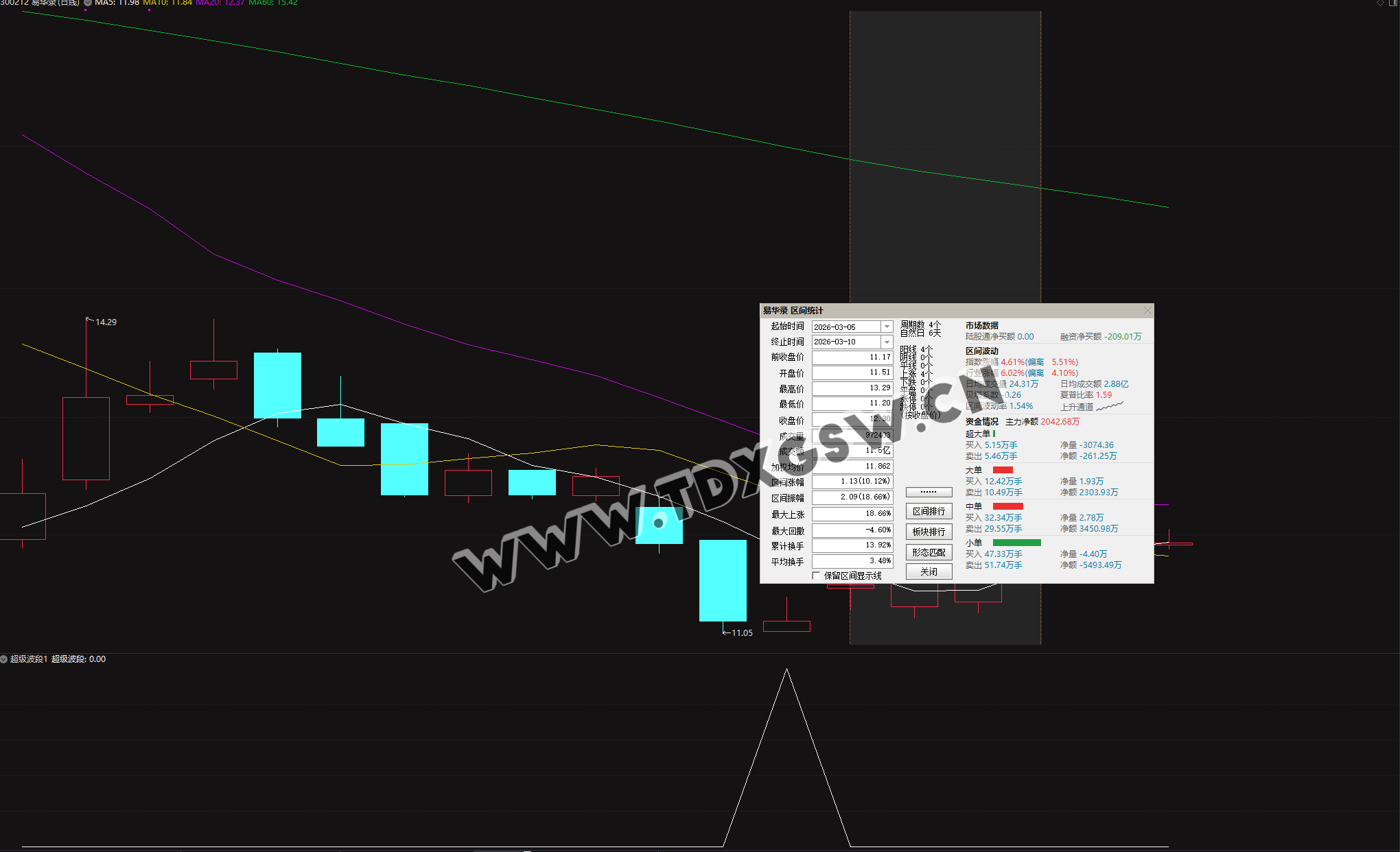 2026《超级大波段指标》一年仅失败两只 年成功率98 两年成功率94数据可见可回测，电脑使用 无未来函数 副图+选股