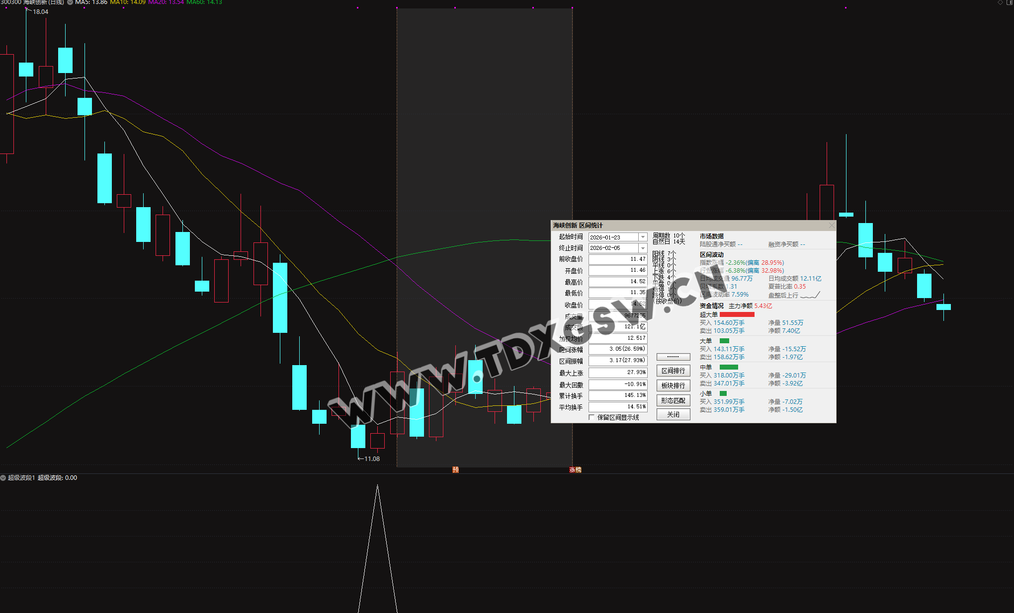 2026《超级大波段指标》一年仅失败两只 年成功率98 两年成功率94数据可见可回测，电脑使用 无未来函数 副图+选股