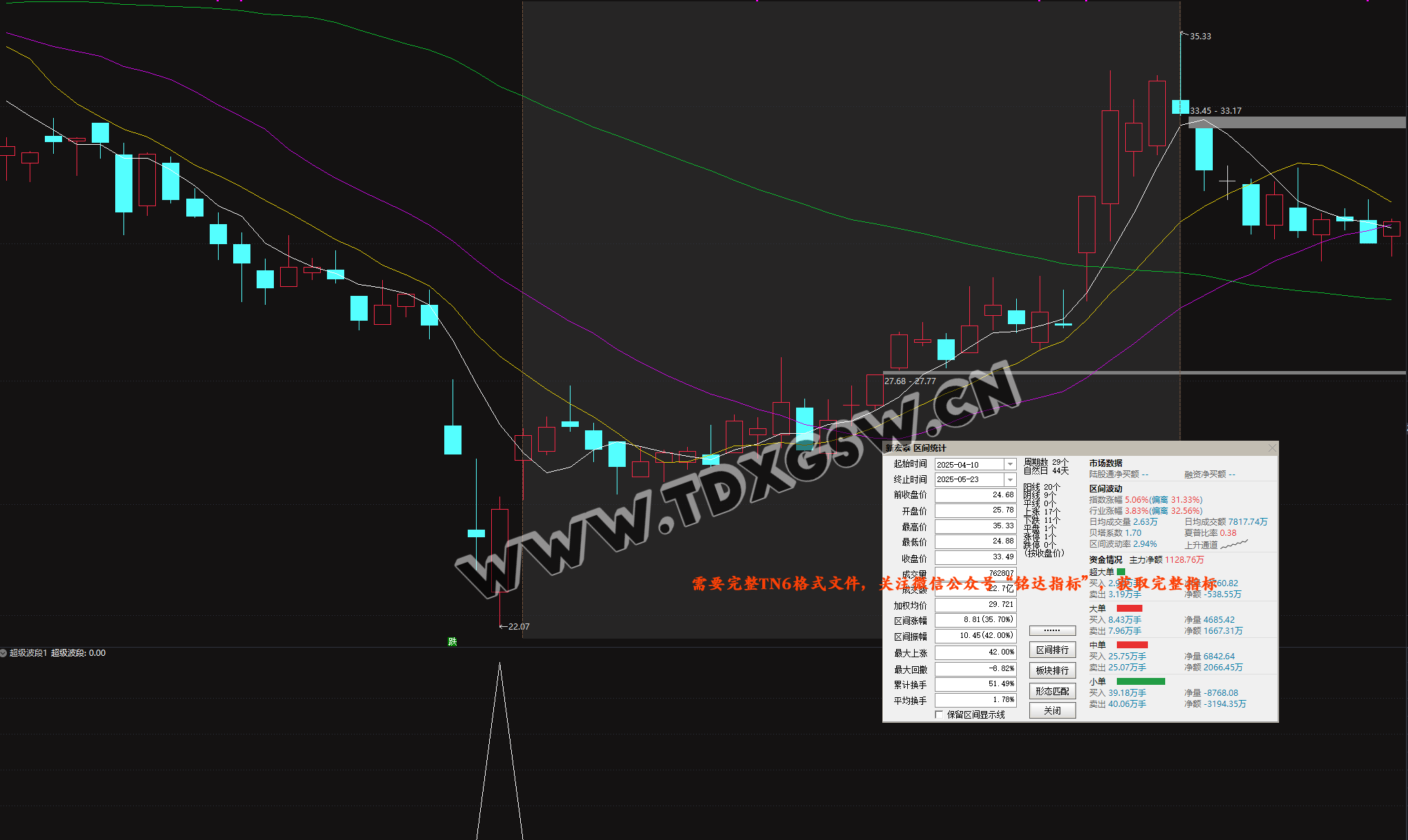 2026《超级大波段指标》一年仅失败两只 年成功率98 两年成功率94数据可见可回测，电脑使用 无未来函数 副图+选股
