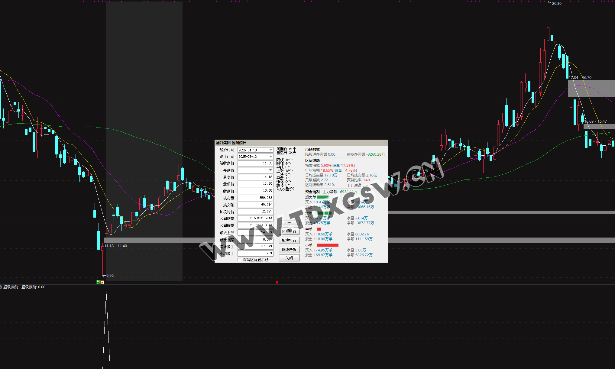 2026《超级大波段指标》一年仅失败两只 年成功率98 两年成功率94数据可见可回测，电脑使用 无未来函数 副图+选股