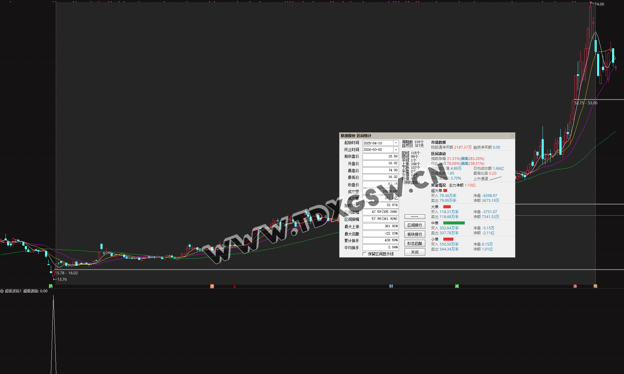 2026《超级大波段指标》一年仅失败两只 年成功率98 两年成功率94数据可见可回测，电脑使用 无未来函数 副图+选股