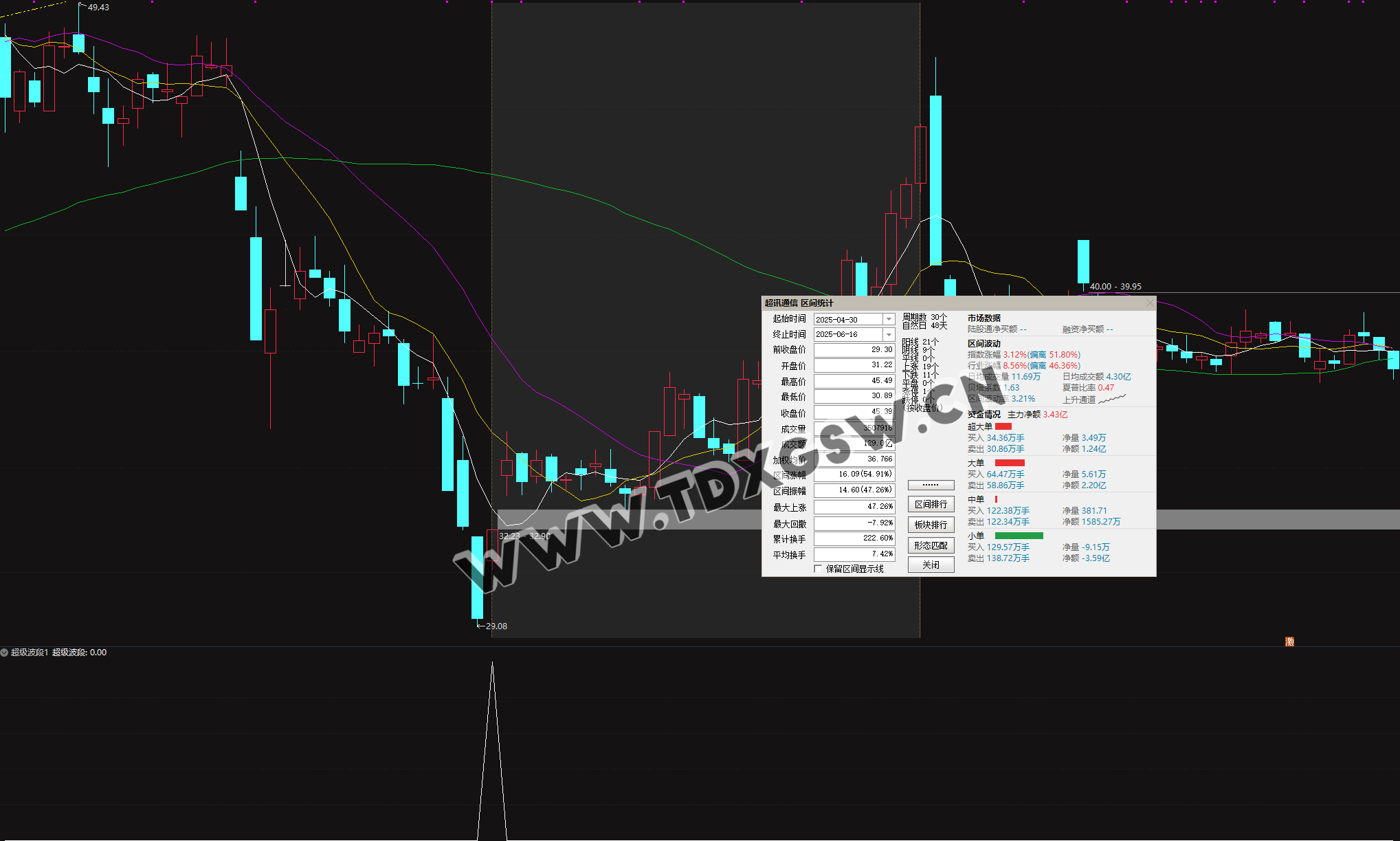 2026《超级大波段指标》一年仅失败两只 年成功率98 两年成功率94数据可见可回测，电脑使用 无未来函数 副图+选股