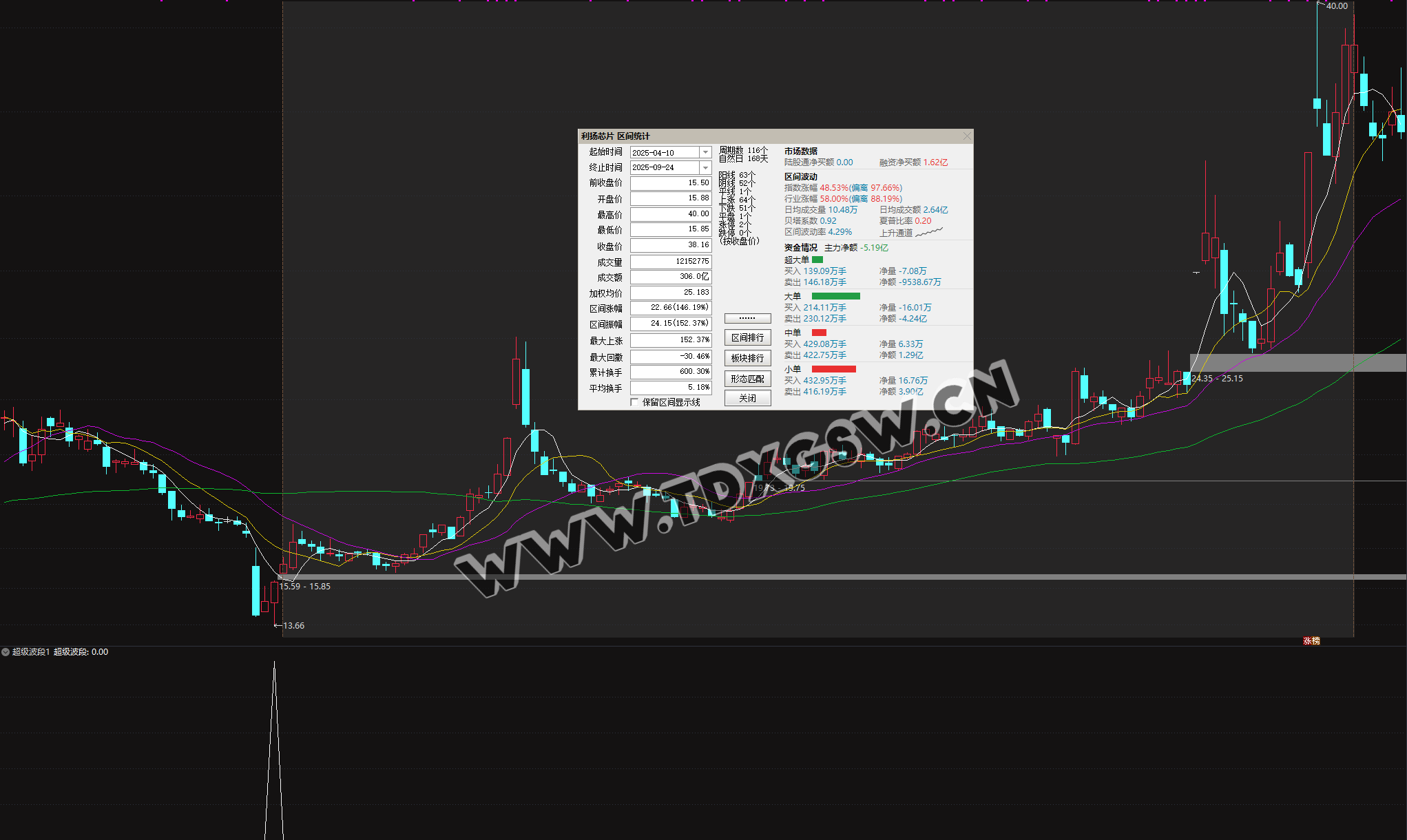 2026《超级大波段指标》一年仅失败两只 年成功率98 两年成功率94数据可见可回测，电脑使用 无未来函数 副图+选股
