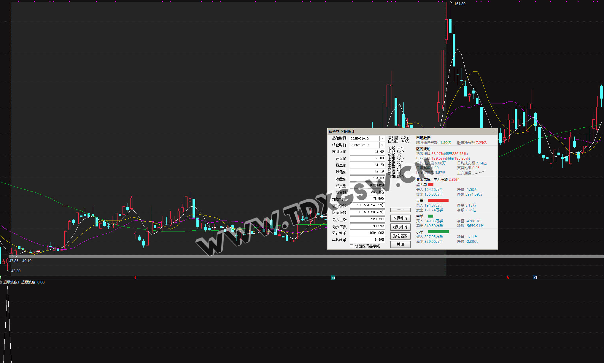 2026《超级大波段指标》一年仅失败两只 年成功率98 两年成功率94数据可见可回测，电脑使用 无未来函数 副图+选股