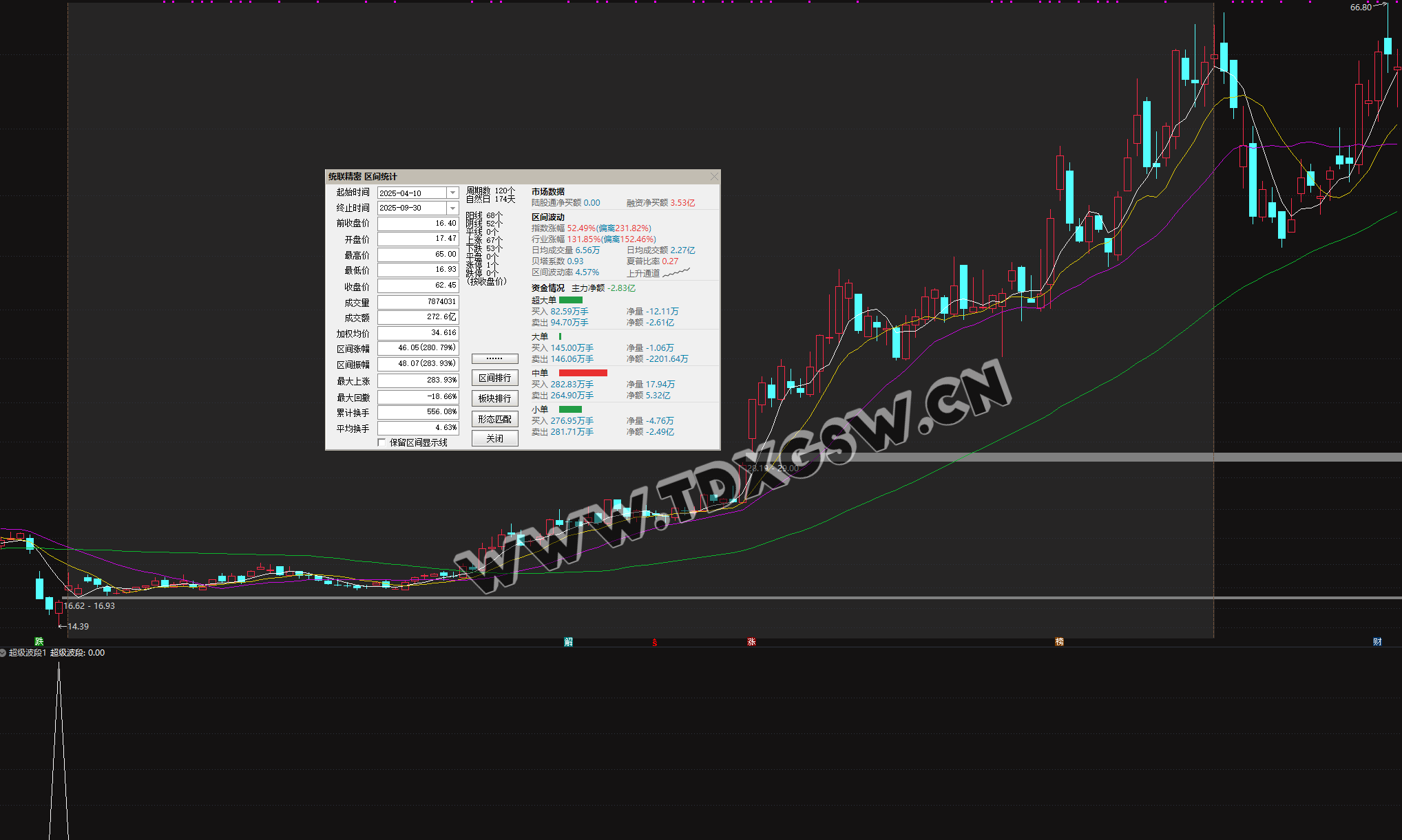 2026《超级大波段指标》一年仅失败两只 年成功率98 两年成功率94数据可见可回测，电脑使用 无未来函数 副图+选股