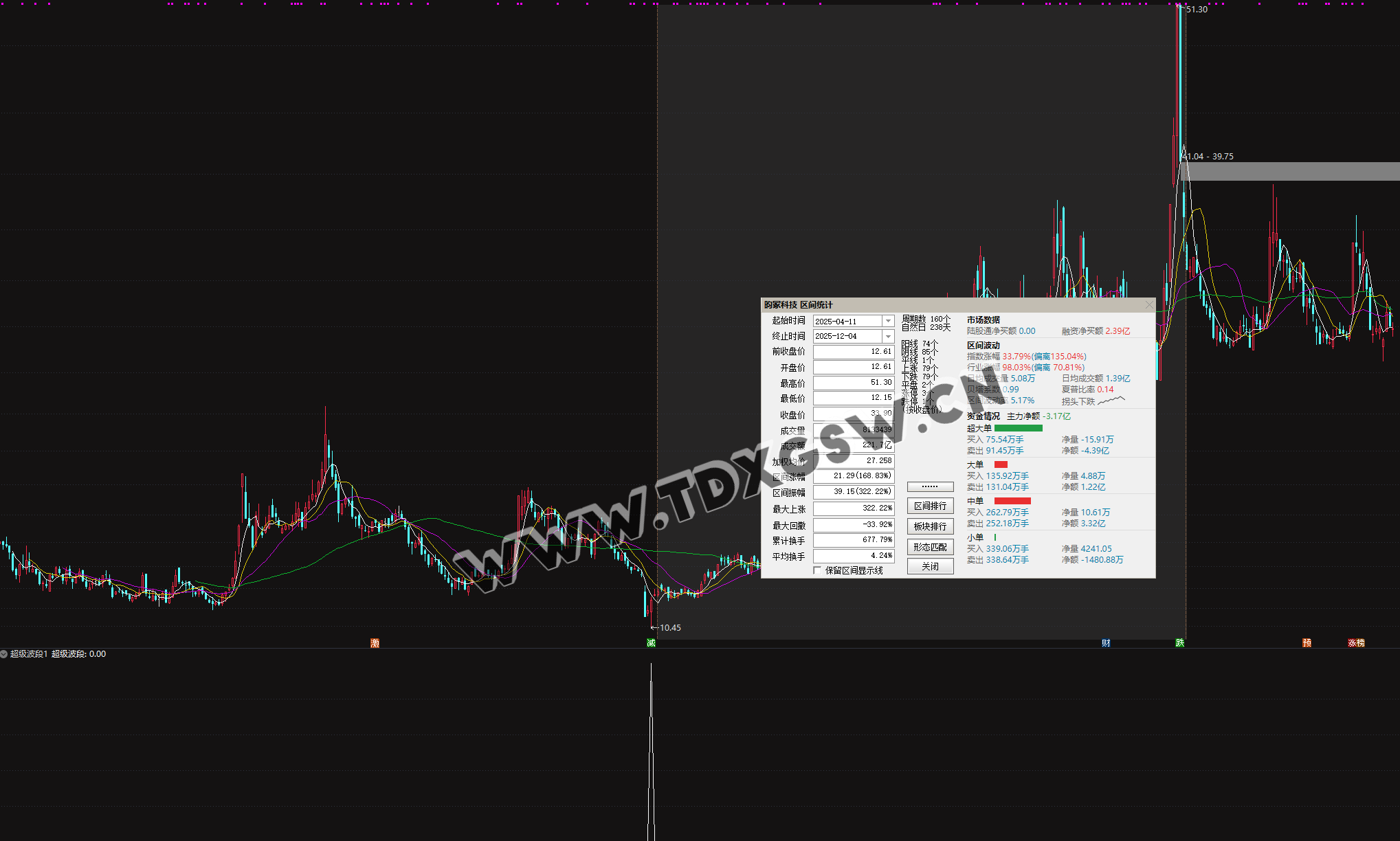 2026《超级大波段指标》一年仅失败两只 年成功率98 两年成功率94数据可见可回测，电脑使用 无未来函数 副图+选股