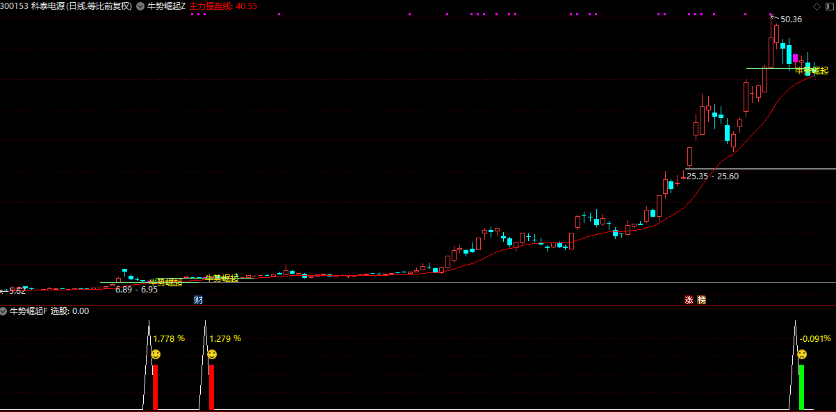 【牛势崛起】主附图选股回踩关键支撑位拉起的思路手机电脑通用无未来函数