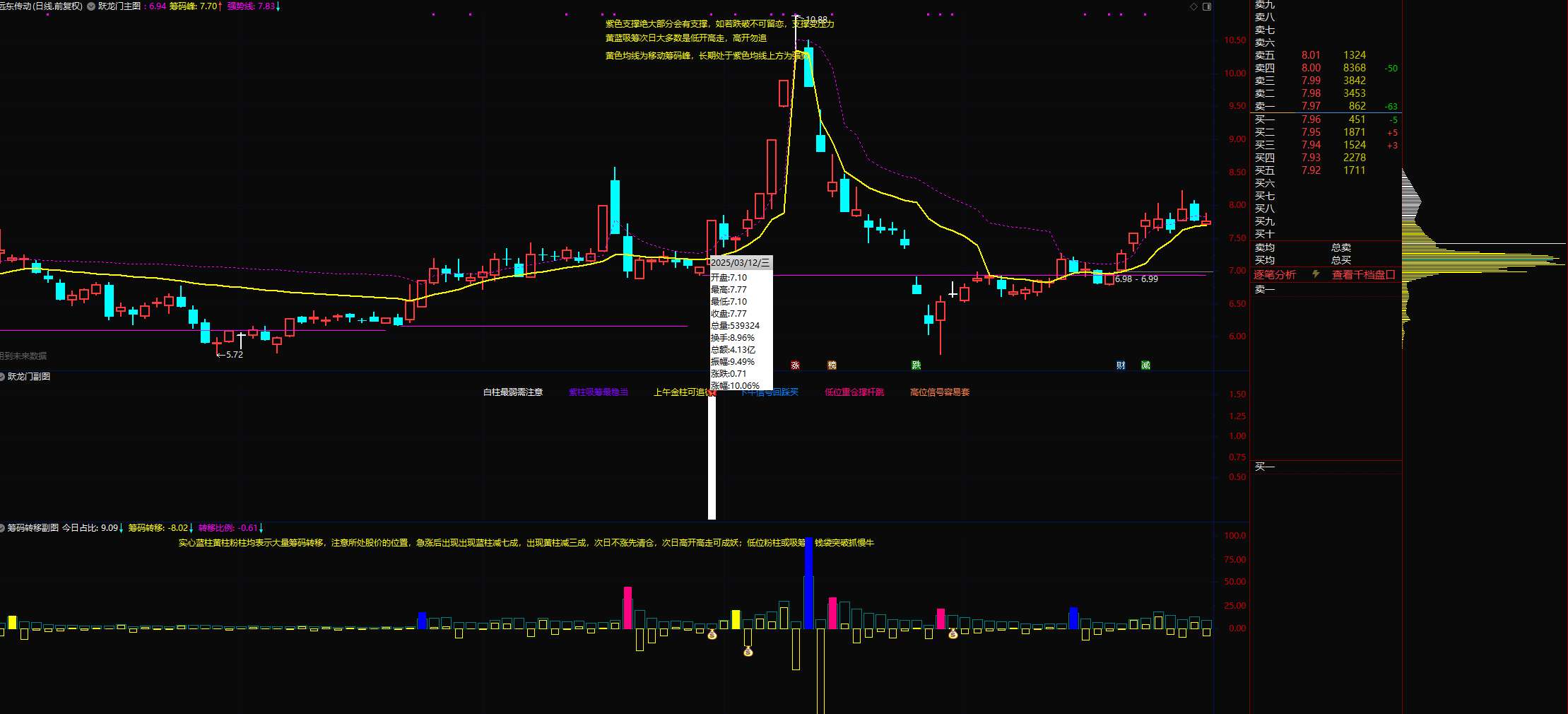 精品抄底波段指标《跃龙门》全套指标吸筹/低吸/波段/捉妖王必备套装指标