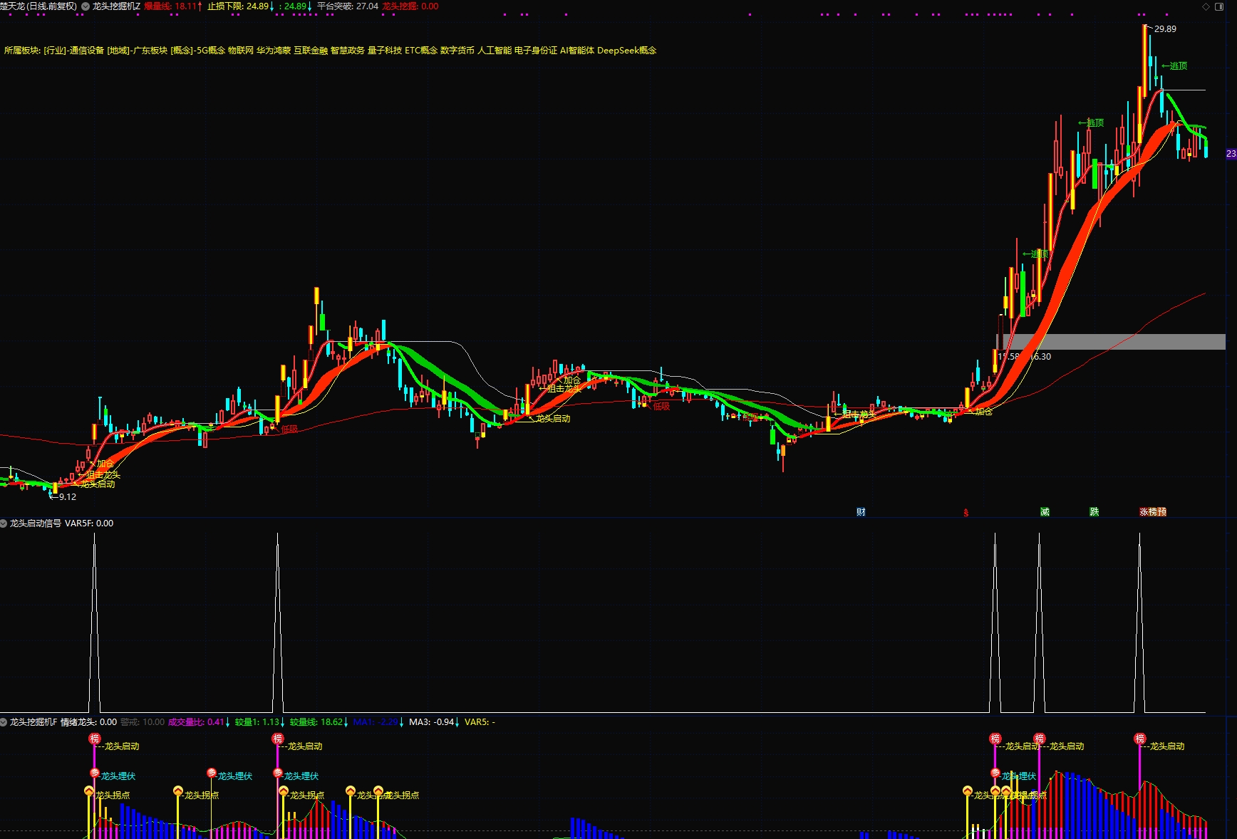 专捉龙头股启动潜力股【龙头挖掘机】套装组合指标 实时捕捉大单异动信号