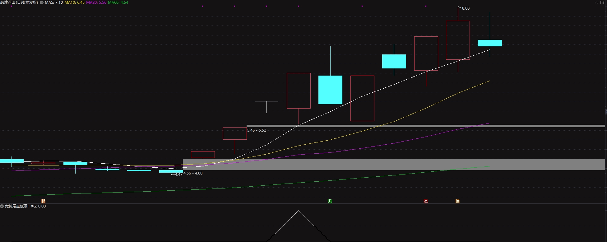 通达信【竞价尾盘低吸】副图/选股 可竞价也可尾盘 全天信号不变 源码无未来