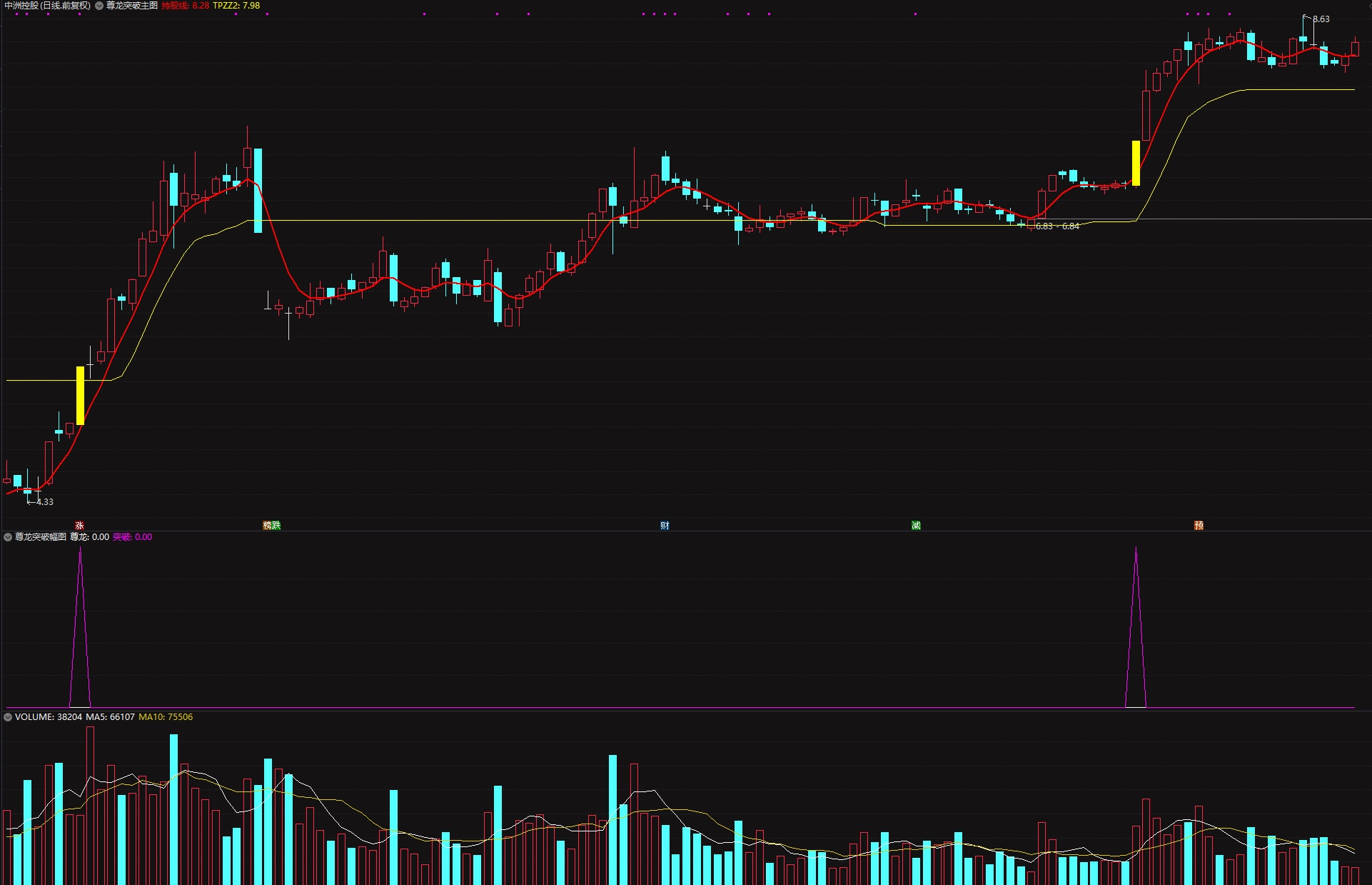 通达信尊龙突破主图+副图+预警选指标，专为抓妖股设计!