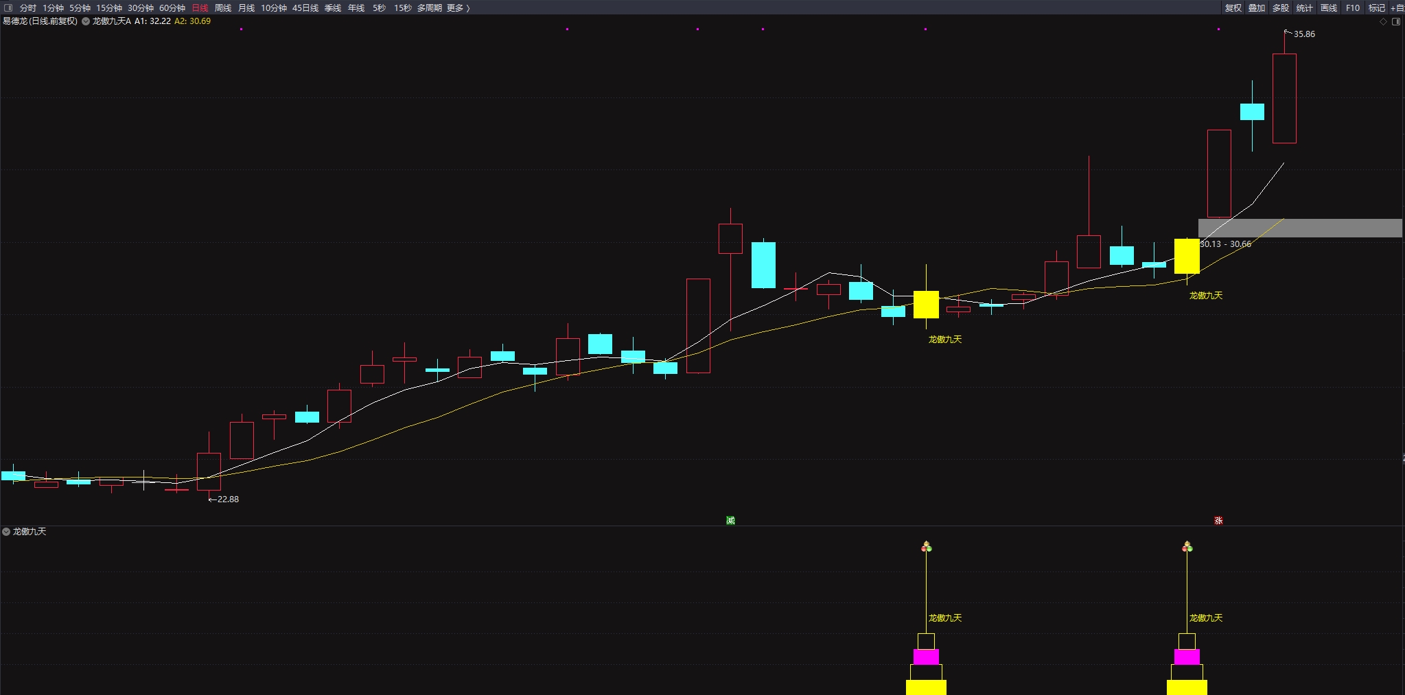 叶梵宸《龙傲九天》—精华实战版，洗盘止跌捕捉主力上攻节点 无未来函数 手机电脑端通用