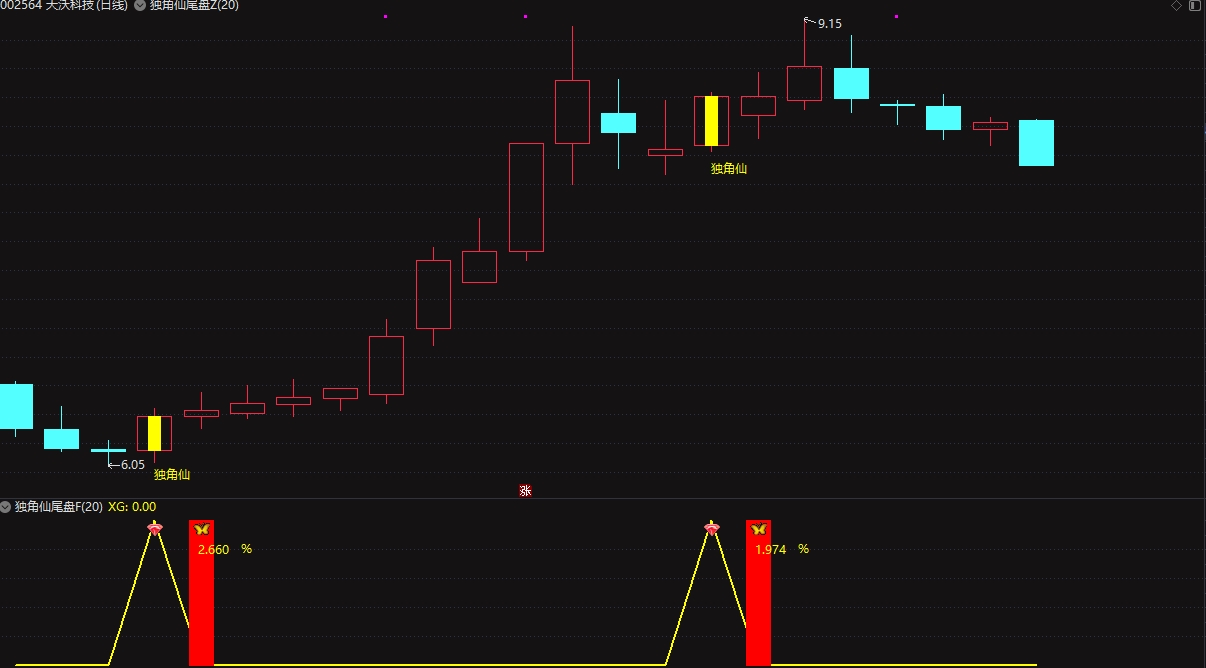 某处卖600的【独角仙】尾盘十分钟短线 尾盘短线思路 手机电脑通用无未来函数