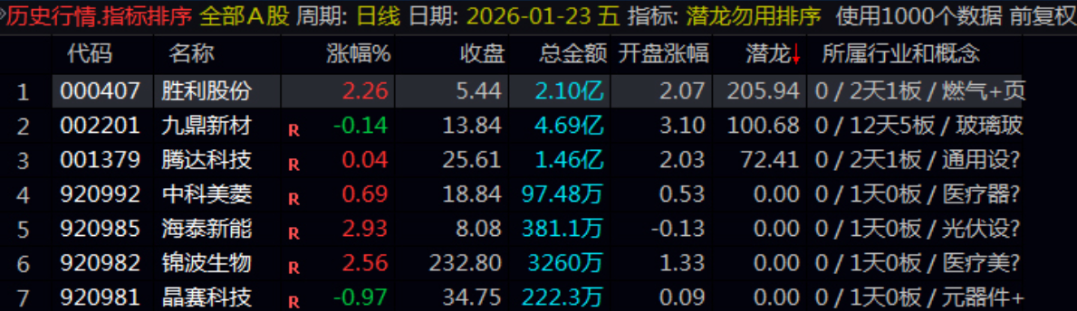 通达信【潜龙勿用】早盘竞价一进二排序 副图/选股套装指标 通达信【潜龙勿用】早盘竞价一进二排序 副图/选股套装指标