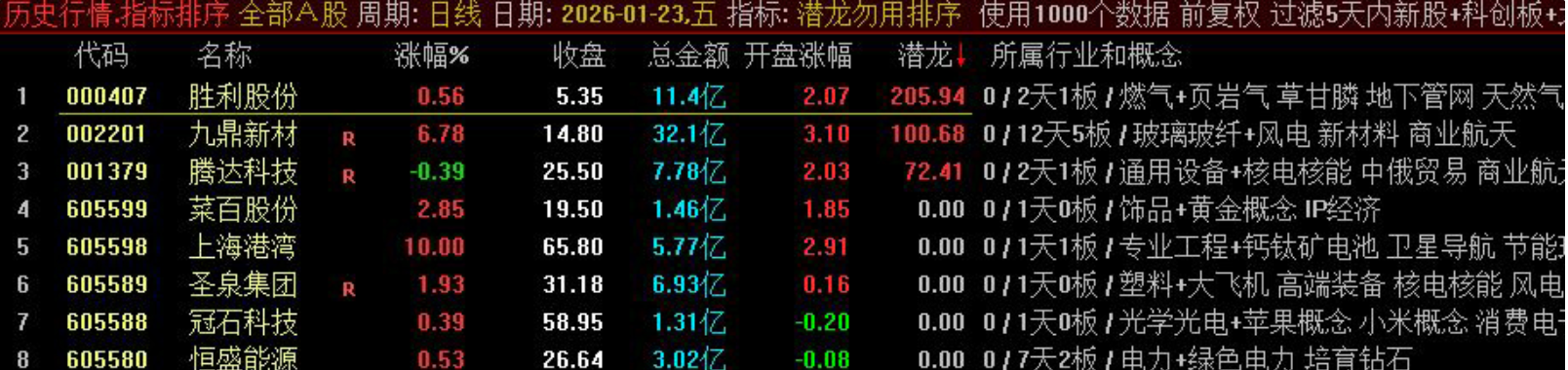 通达信【潜龙勿用】早盘竞价一进二排序 副图/选股套装指标 通达信【潜龙勿用】早盘竞价一进二排序 副图/选股套装指标