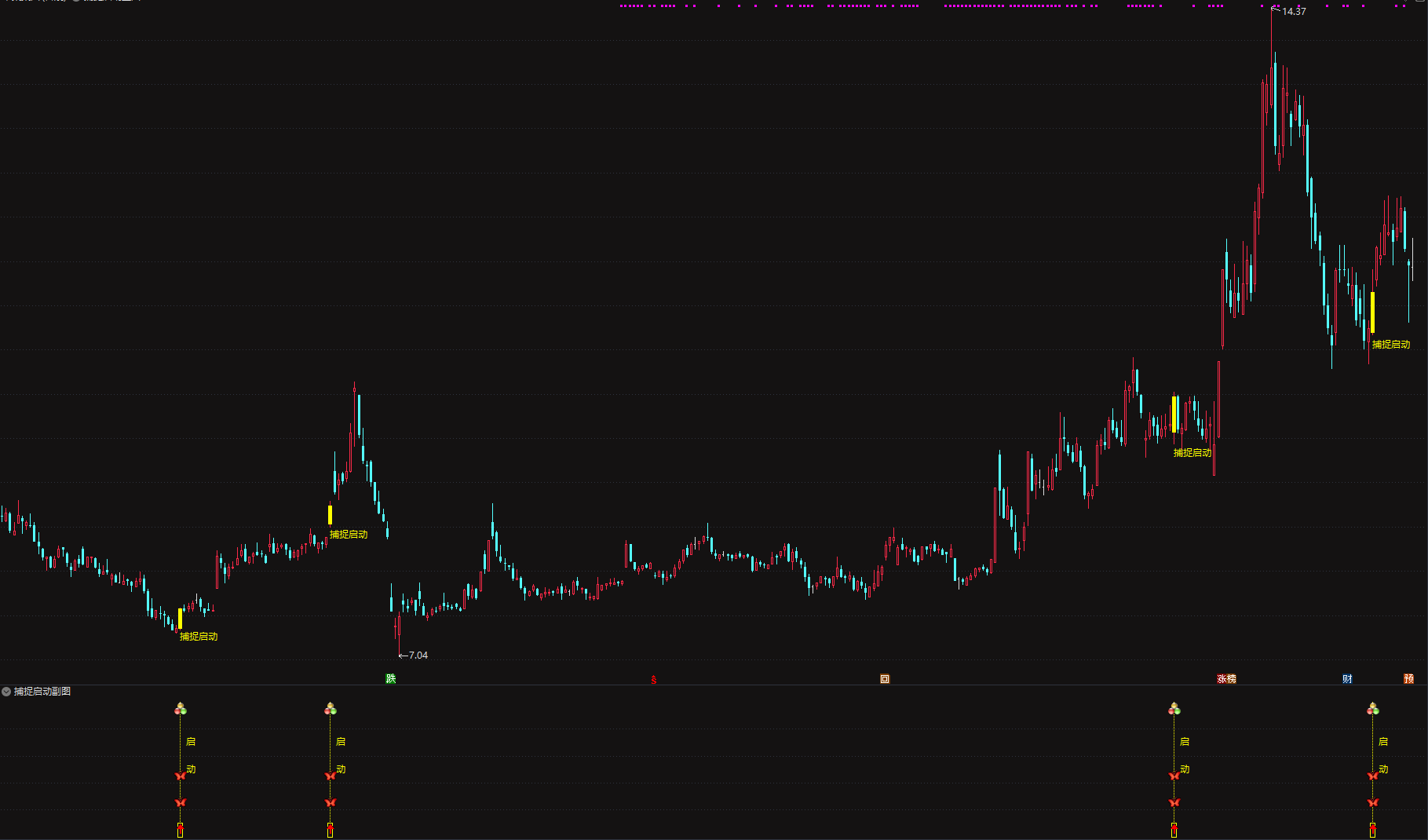 精准伏击强势股・稳健抓涨【捕捉启动】根据量价运行关系 捕捉启动点信号