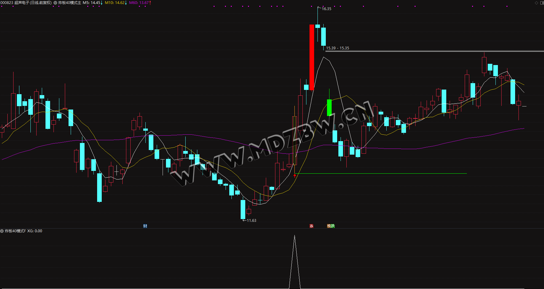横盘蓄势后的二次启动信号，金钻【炸板40主升浪】主附选识别炸板到主升