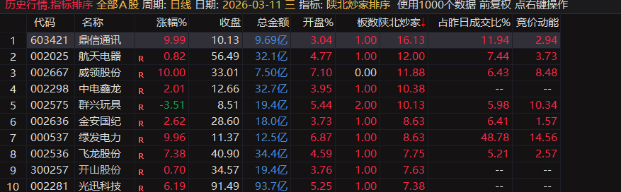 2026通达信『陕北炒家排序选股』公式套装，竞价1排序+1选股