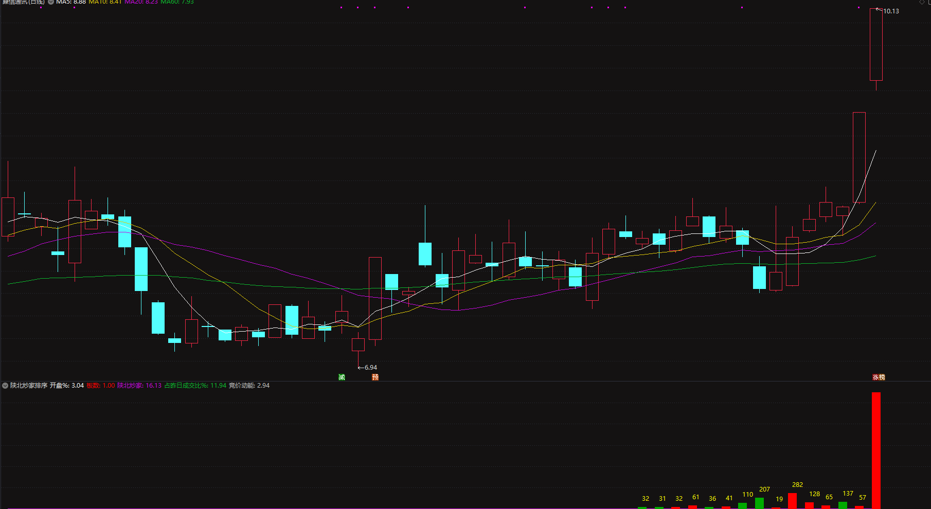 2026通达信『陕北炒家排序选股』公式套装，竞价1排序+1选股