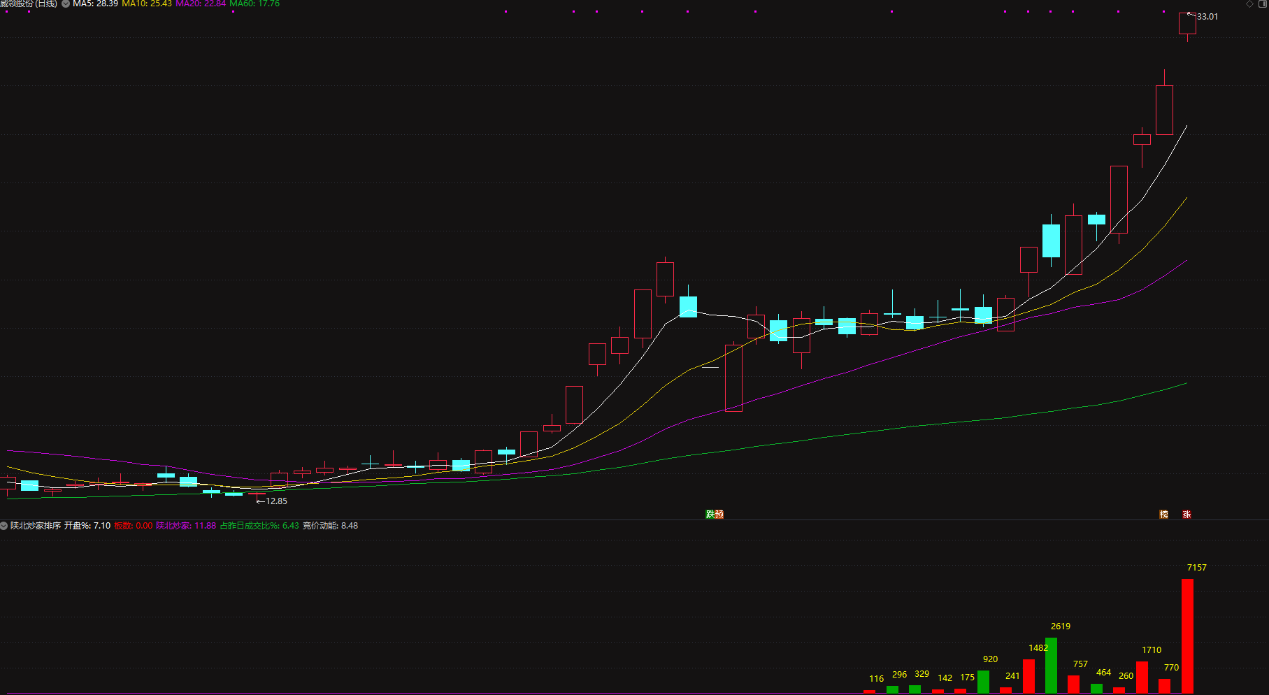 2026通达信『陕北炒家排序选股』公式套装，竞价1排序+1选股