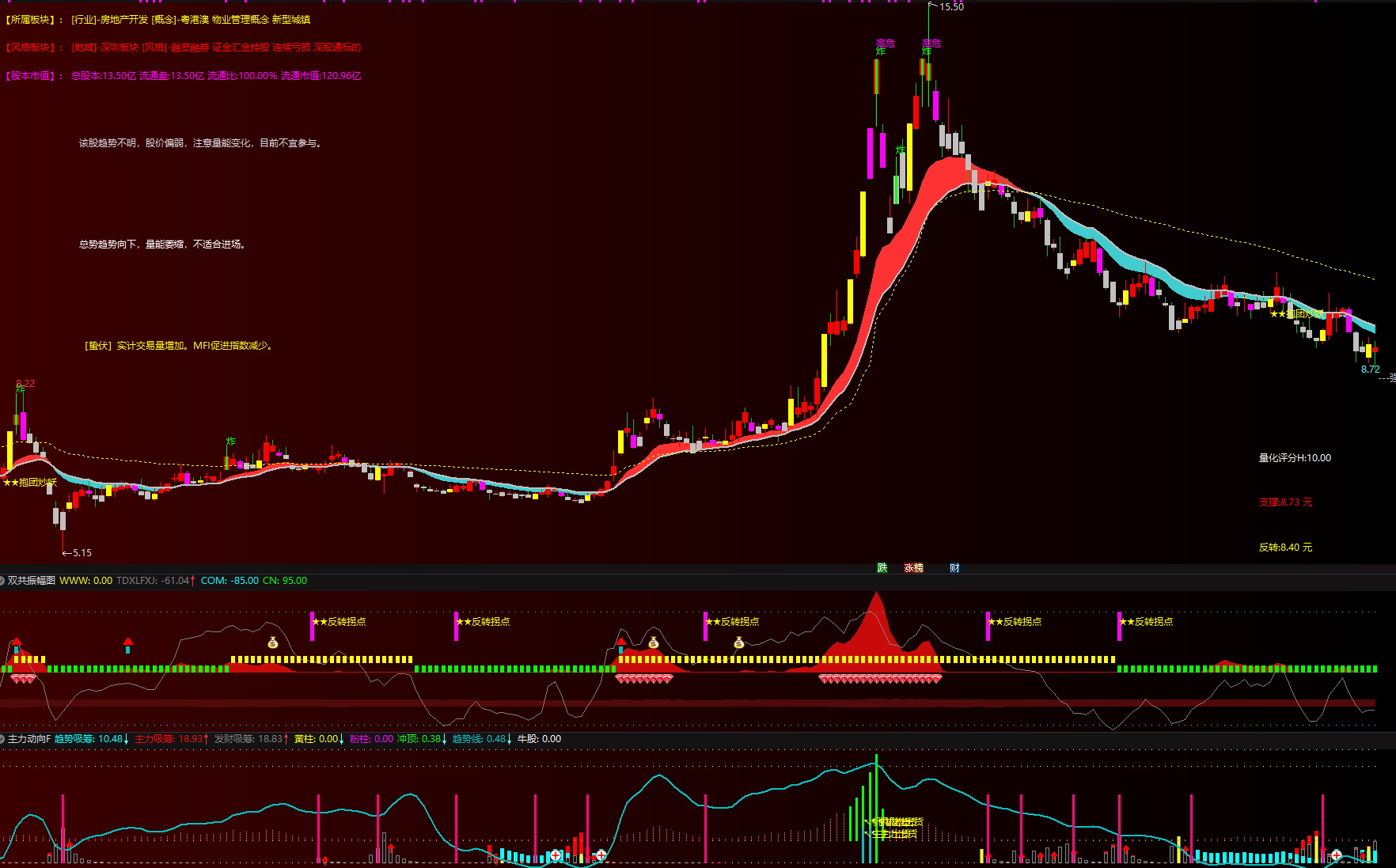 超强大〖主力神器三件套〗主副图/选股 精准捕捉“反转拐点”与主力动向！