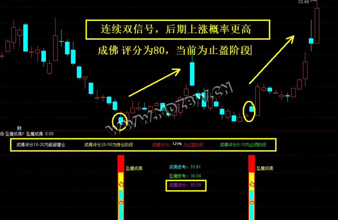 众筹指标『坠落成佛』主副图+选股公式 尾买右侧反转波段抄底源码 无未来函数