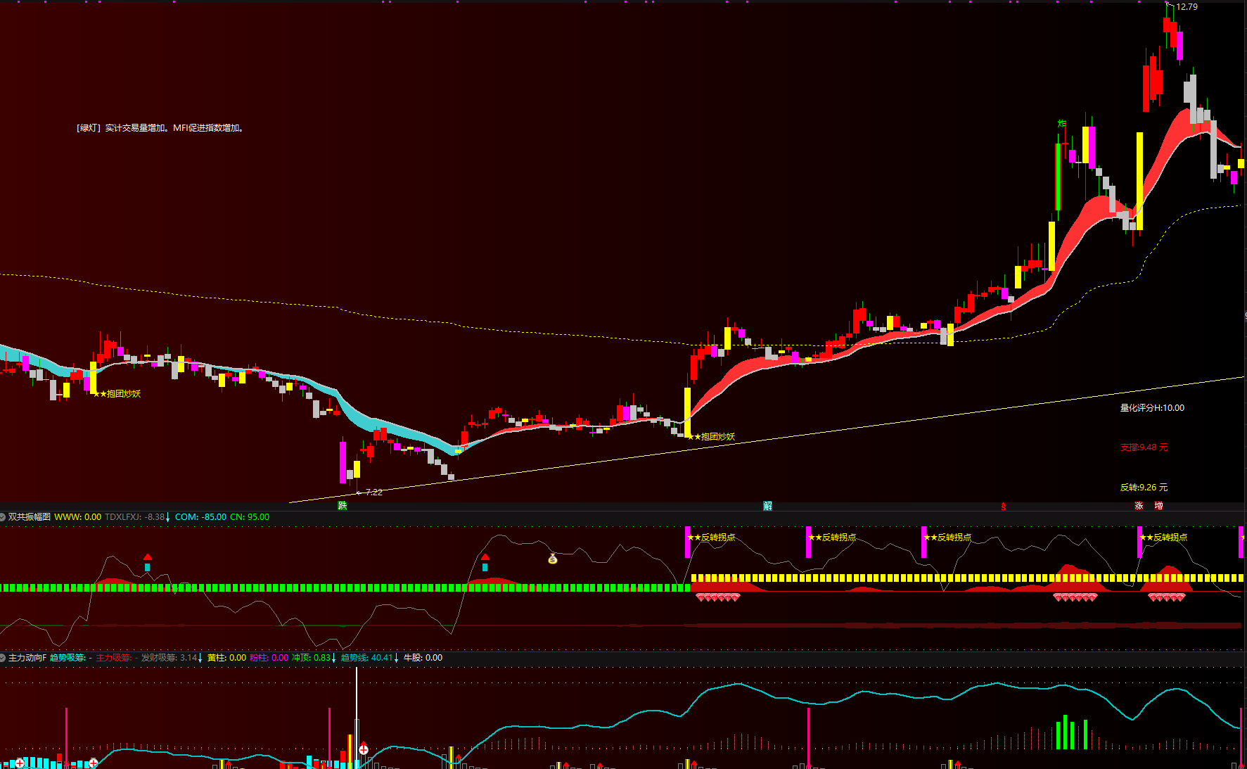 超强大〖主力神器三件套〗主副图/选股 精准捕捉“反转拐点”与主力动向！