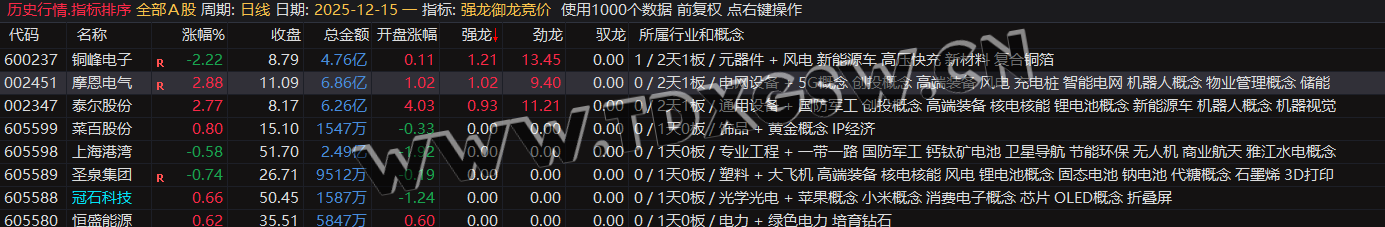 通达信『强龙御龙竞价排序』指标:一进二早盘竞价选股利器 通达信『强龙御龙竞价排序』指标:一进二早盘竞价选股利器