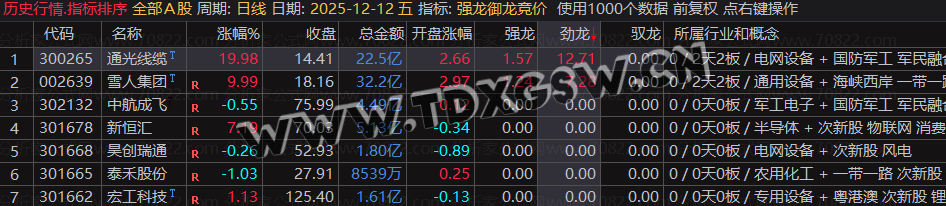 通达信『强龙御龙竞价排序』指标:一进二早盘竞价选股利器 通达信『强龙御龙竞价排序』指标:一进二早盘竞价选股利器