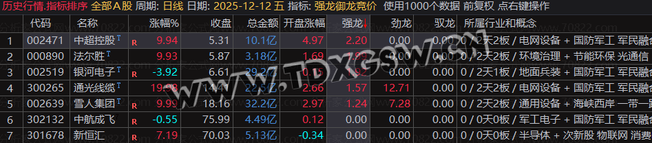 通达信『强龙御龙竞价排序』指标:一进二早盘竞价选股利器 通达信『强龙御龙竞价排序』指标:一进二早盘竞价选股利器