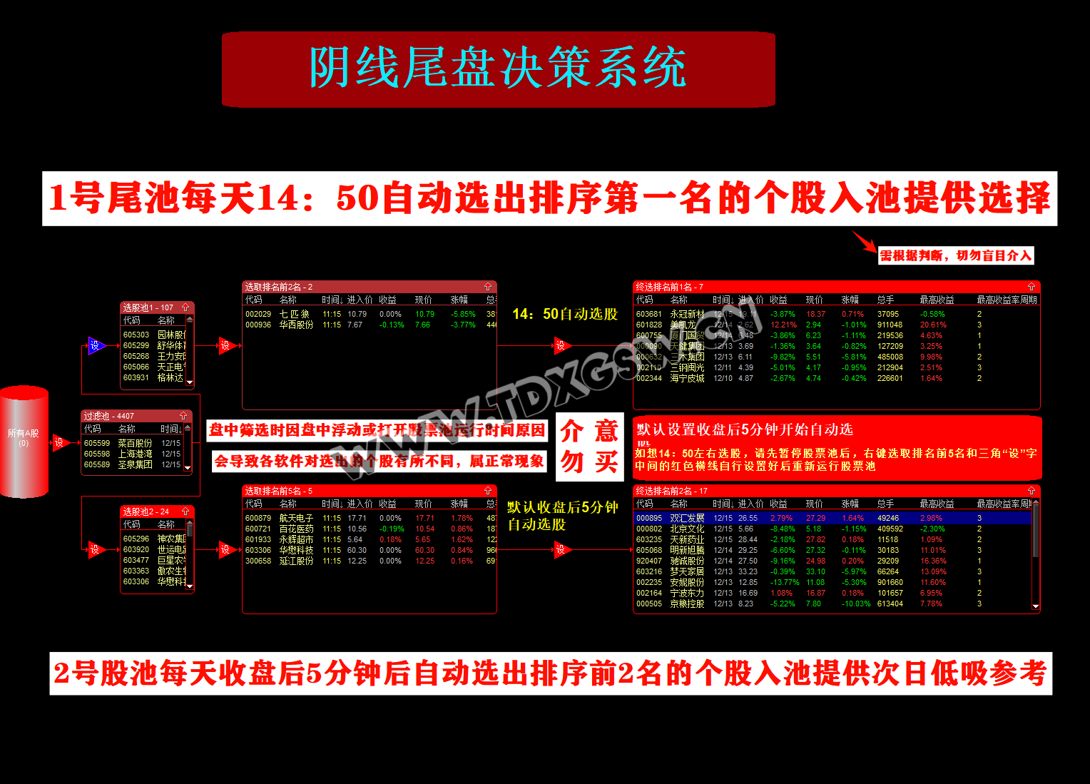 通达信【阴线尾盘决策系统】 专做阴线 每日每盘自动选股股票池系统