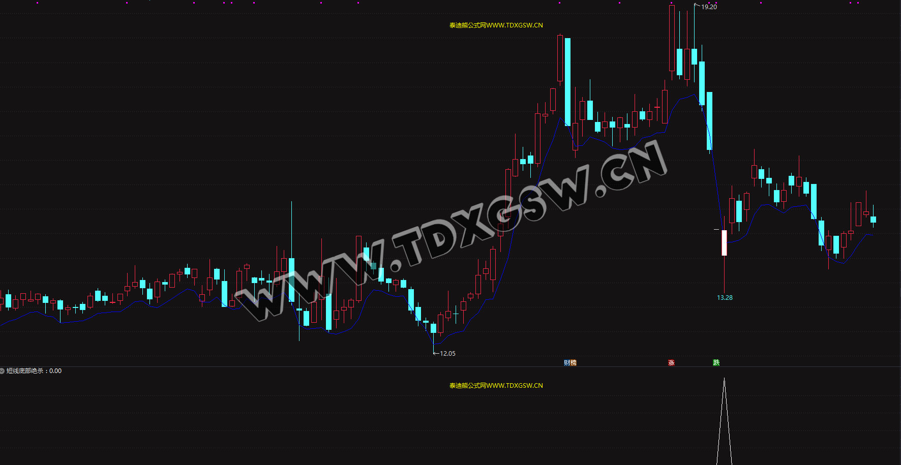 11月-12月0失败【短线底部绝杀】超短盈利指标电脑手机均可使用，无未来函数