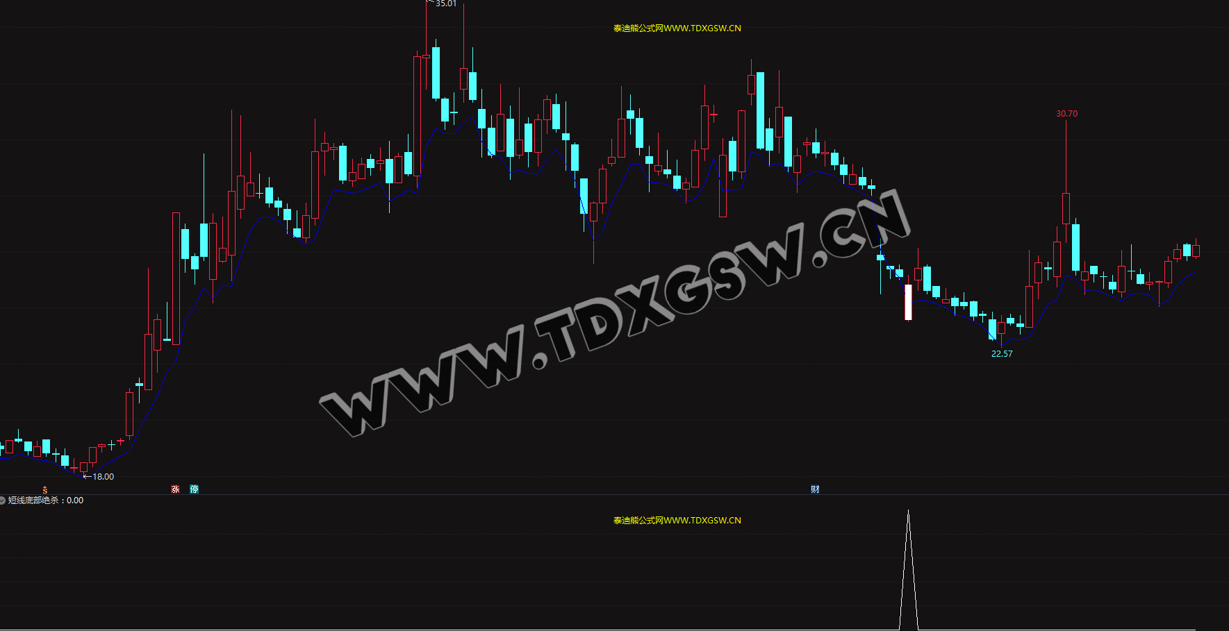 11月-12月0失败【短线底部绝杀】超短盈利指标电脑手机均可使用，无未来函数
