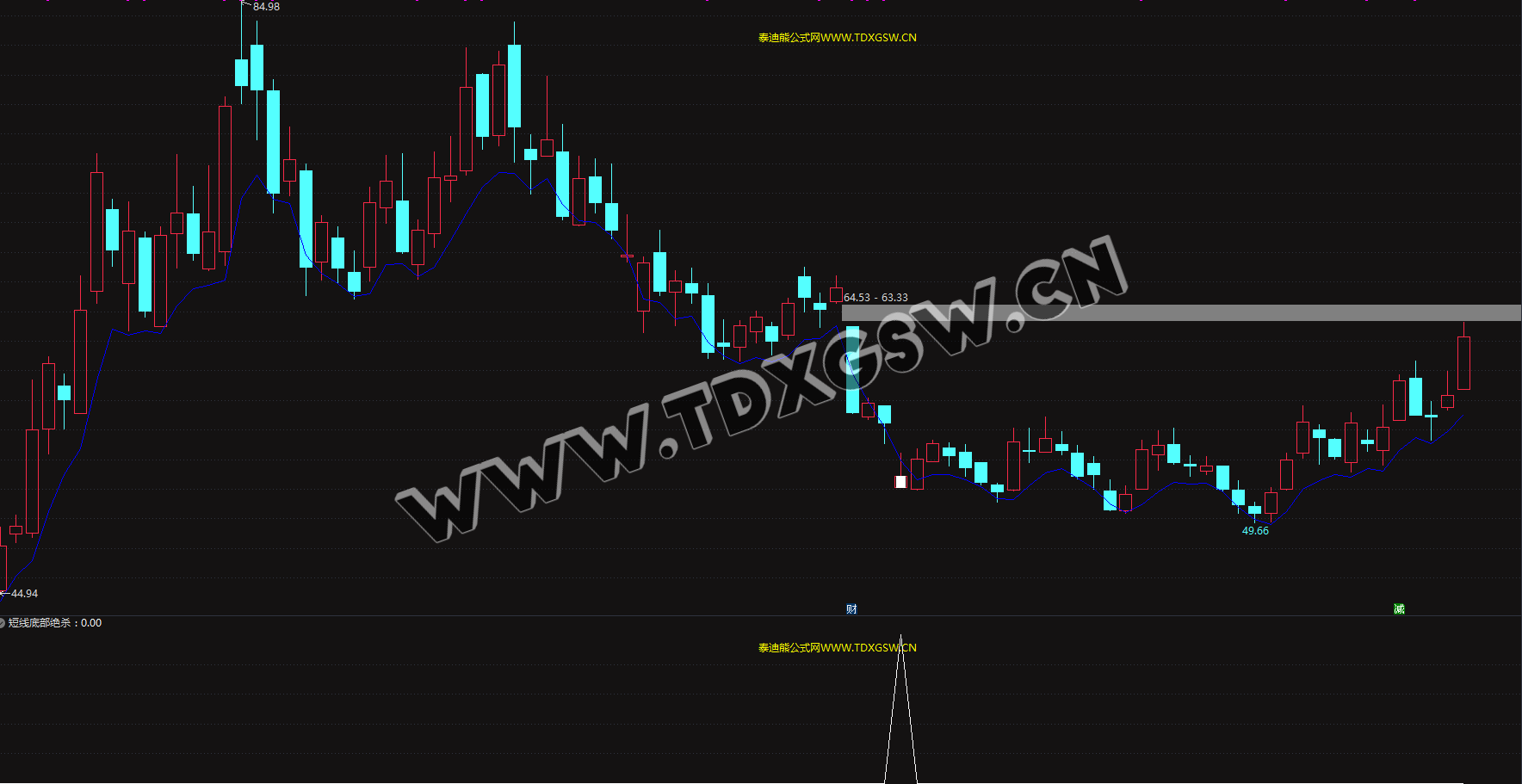 11月-12月0失败【短线底部绝杀】超短盈利指标电脑手机均可使用，无未来函数