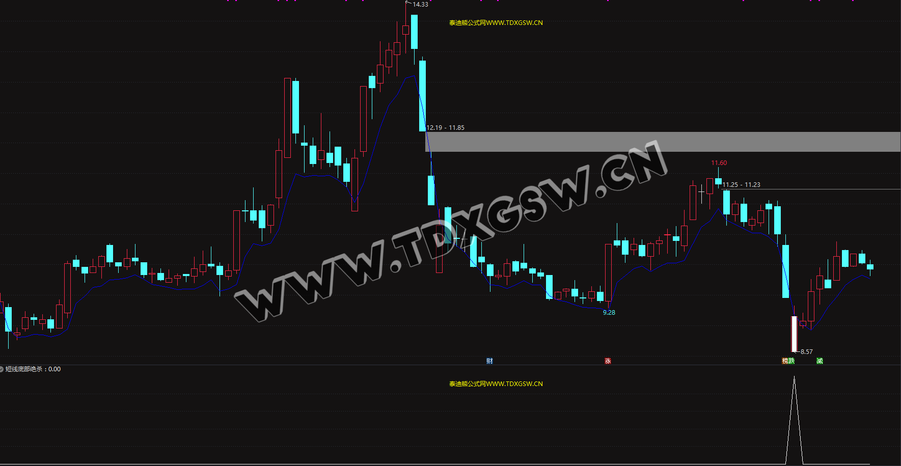 11月-12月0失败【短线底部绝杀】超短盈利指标电脑手机均可使用，无未来函数