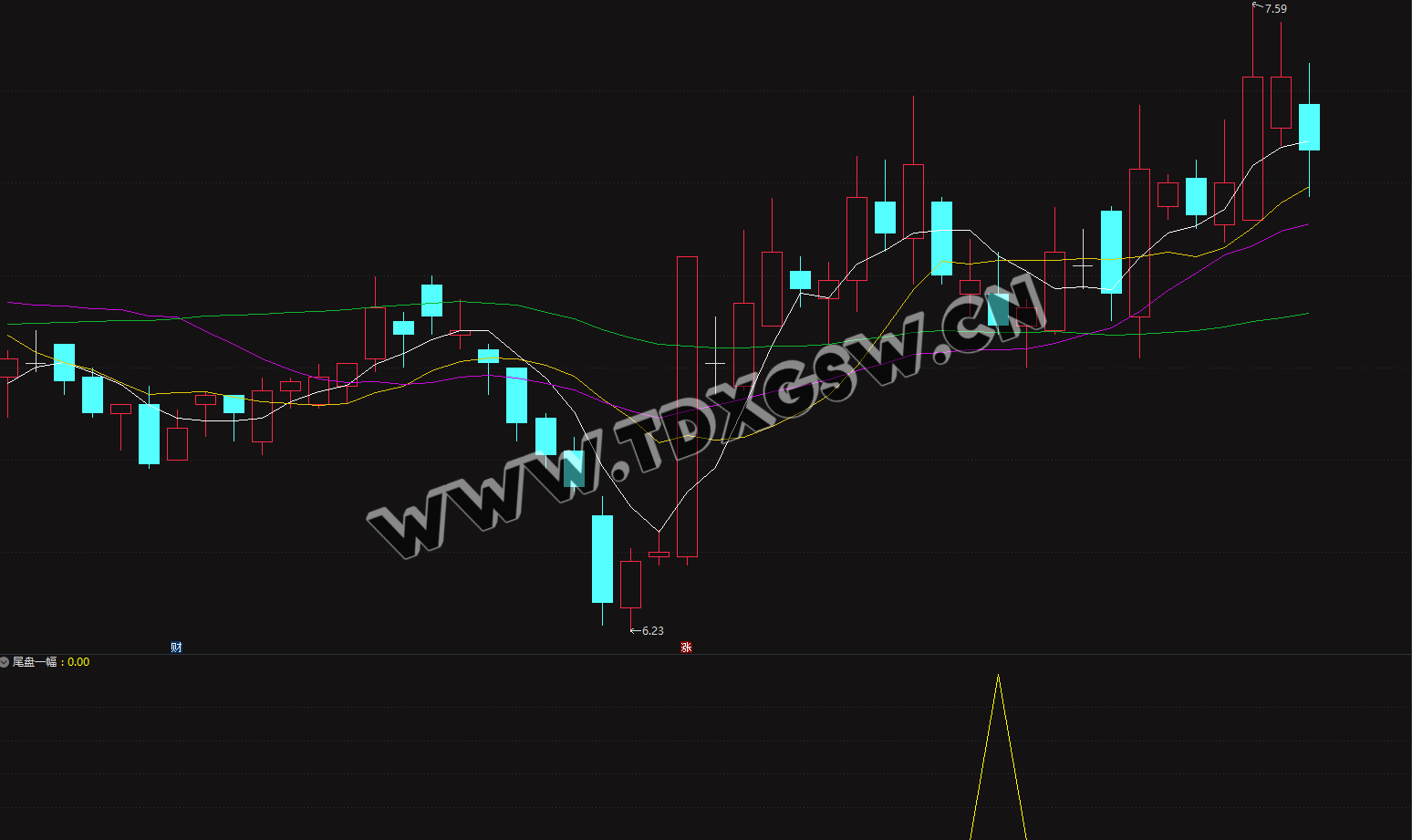 高胜率的 两个尾买指标 【尾盘一副+尾盘二副】+选股指标 今买明卖 次日冲高止盈 无未来函数 电脑手机均可使用