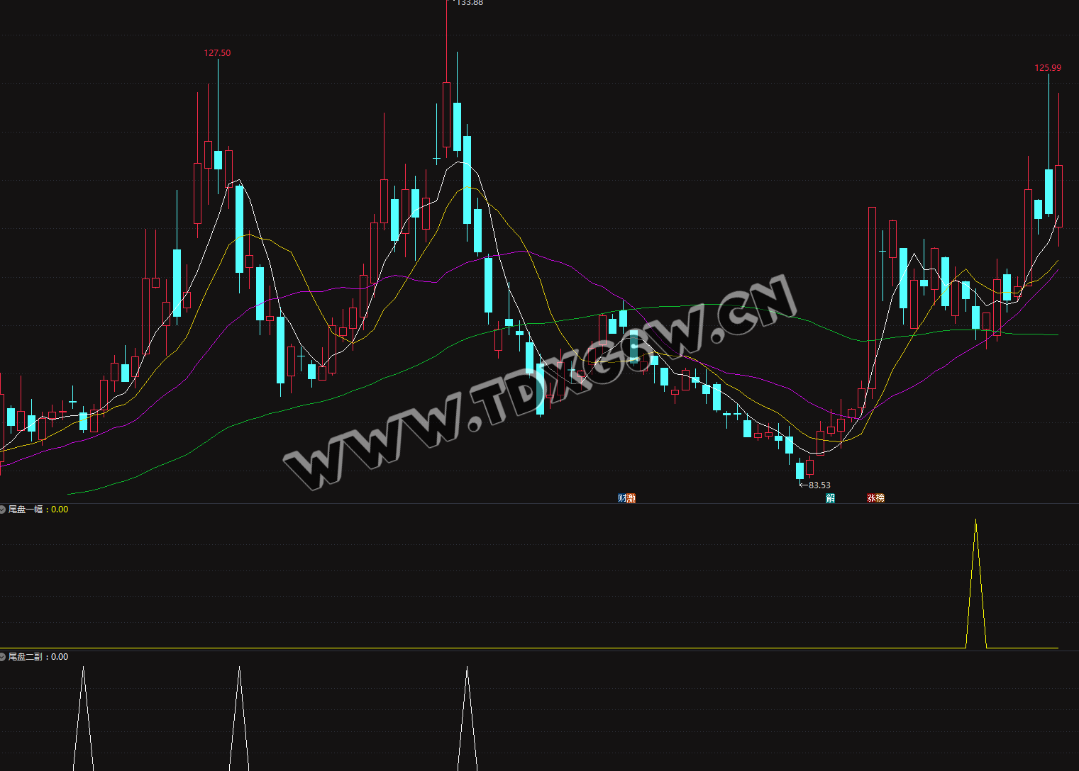 高胜率的 两个尾买指标 【尾盘一副+尾盘二副】+选股指标 今买明卖 次日冲高止盈 无未来函数 电脑手机均可使用
