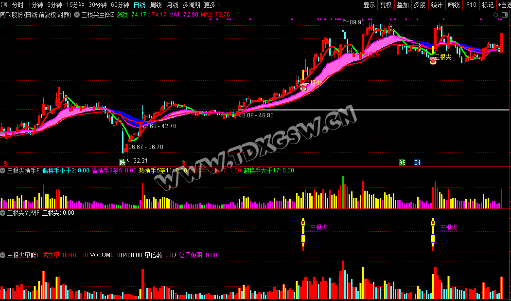 某处售价5000+通达信【三根尖】主副/选打板神器短线龙头战法量化黑科技尾盘选股