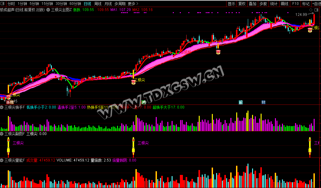 某处售价5000+通达信【三根尖】主副/选打板神器短线龙头战法量化黑科技尾盘选股