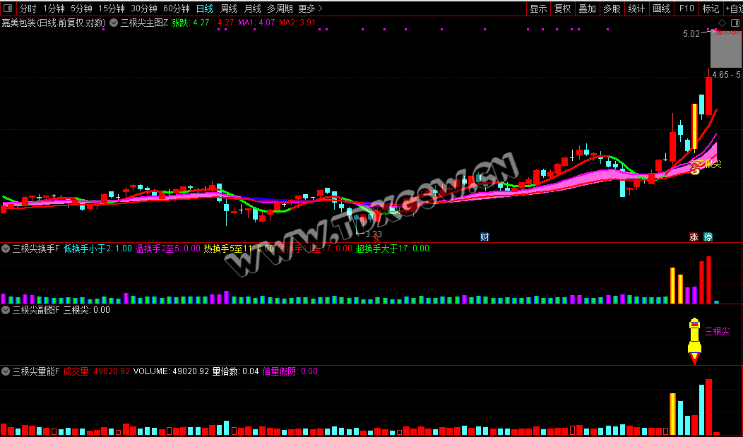 某处售价5000+通达信【三根尖】主副/选打板神器短线龙头战法量化黑科技尾盘选股