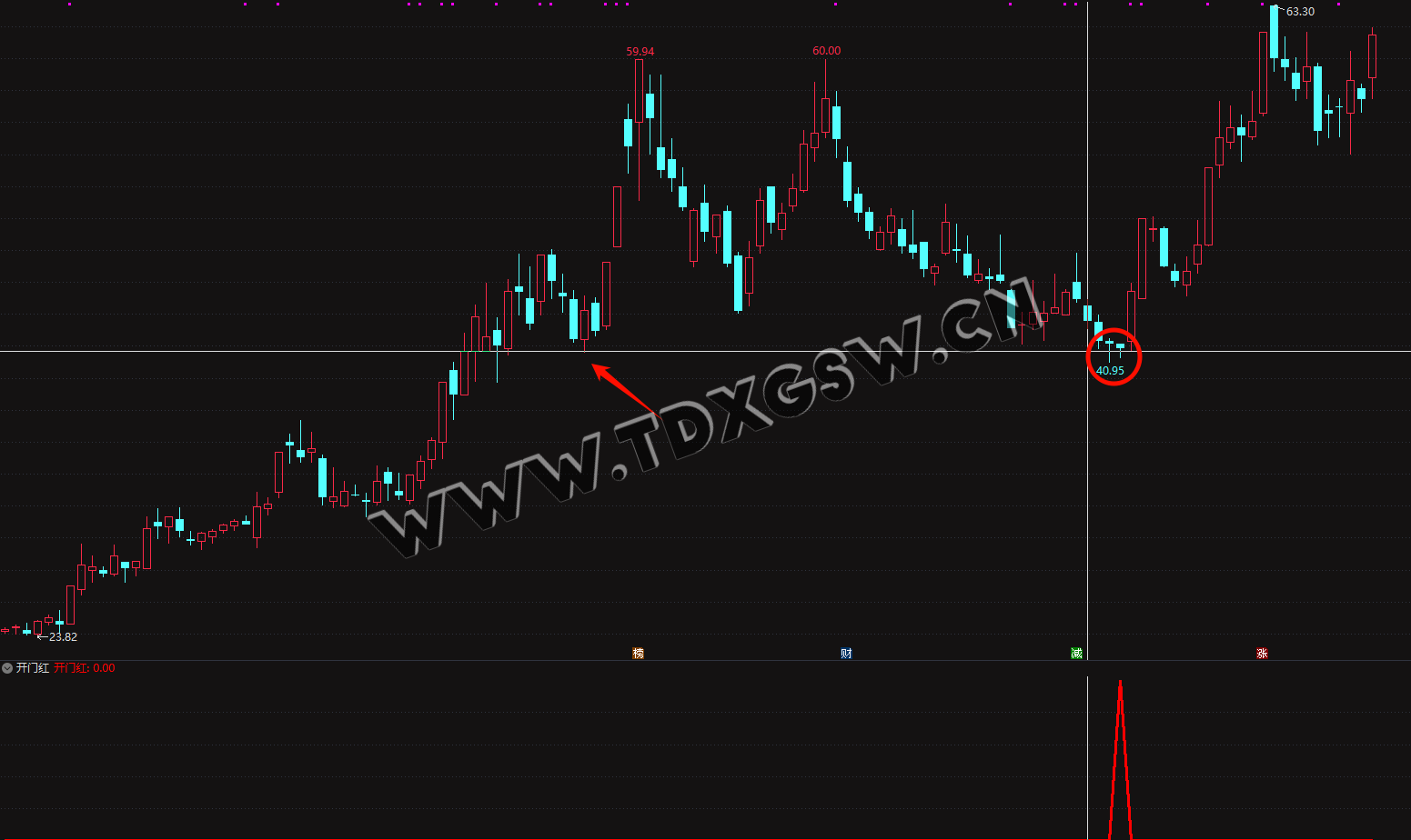 实战指标通达信【开门红】副图/选股 在支撑位为买点的短线实用指标 电脑手机均可实用 指标不含未来函数 实战指标通达信【开门红】副图/选股 在支撑位为买点的短线实用指标 电脑手机均可实用 指标不含未来函数