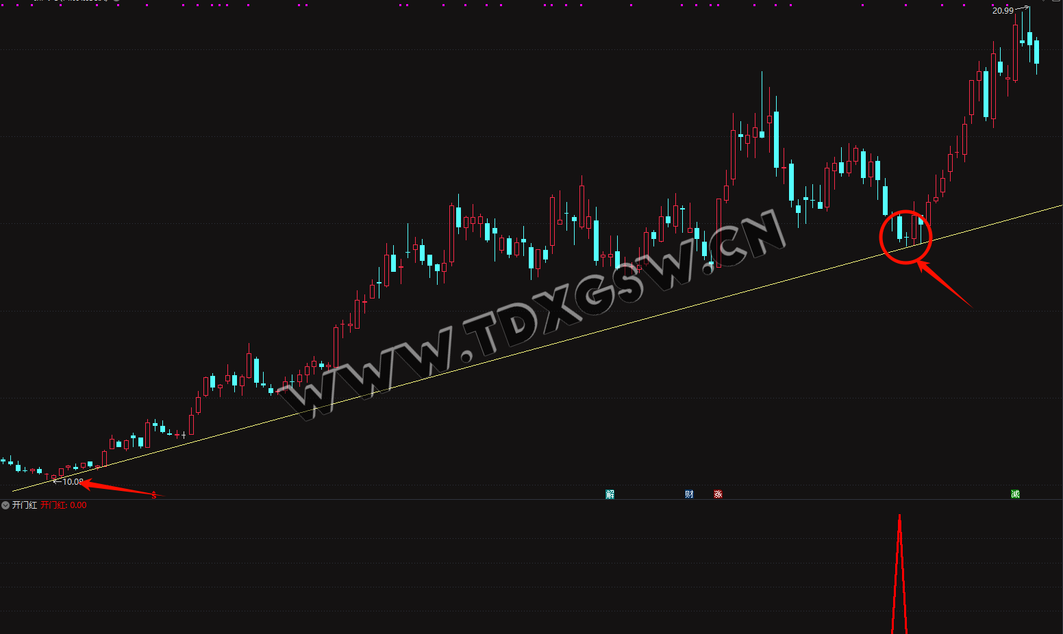 实战指标通达信【开门红】副图/选股 在支撑位为买点的短线实用指标 电脑手机均可实用 指标不含未来函数 实战指标通达信【开门红】副图/选股 在支撑位为买点的短线实用指标 电脑手机均可实用 指标不含未来函数
