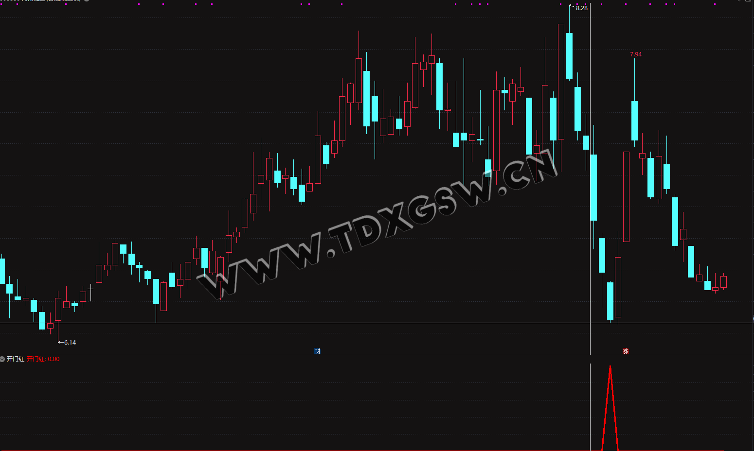 实战指标通达信【开门红】副图/选股 在支撑位为买点的短线实用指标 电脑手机均可实用 指标不含未来函数 实战指标通达信【开门红】副图/选股 在支撑位为买点的短线实用指标 电脑手机均可实用 指标不含未来函数