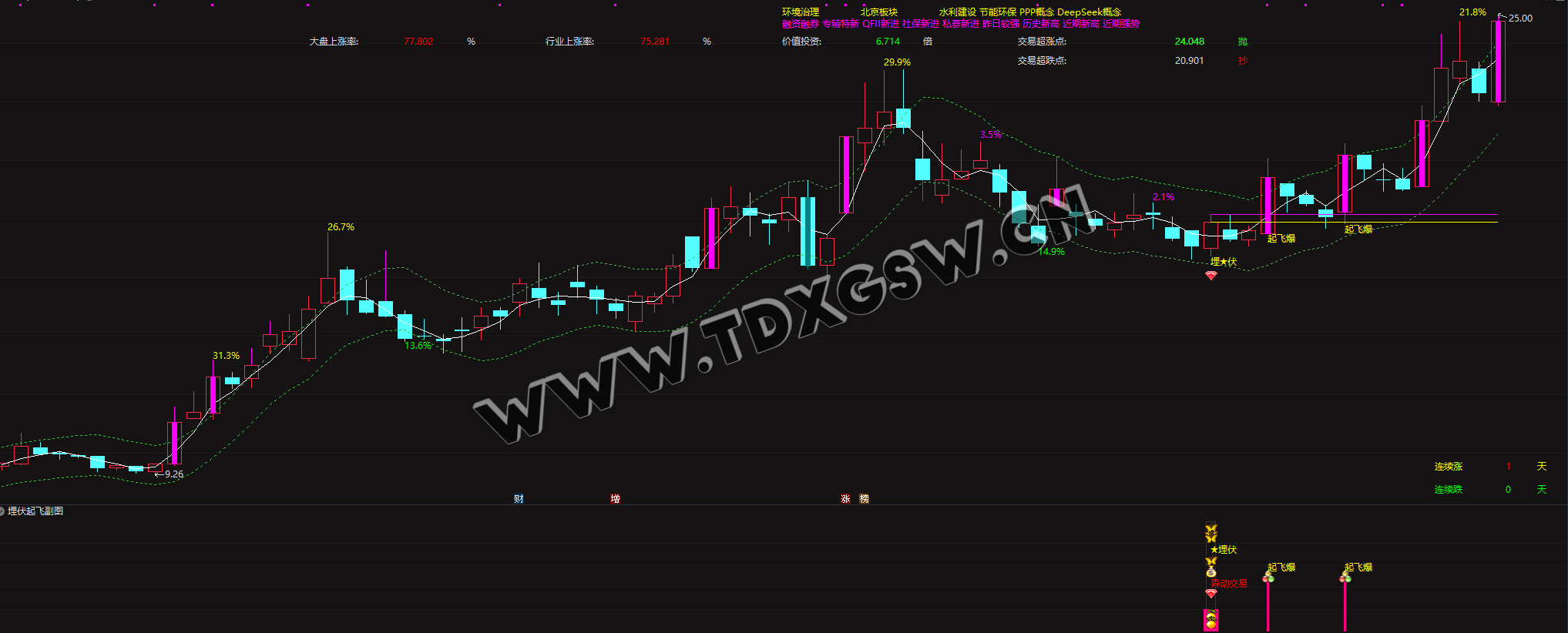 精品通达信指标【埋伏起飞组合股市利器】 精品之选电脑手机均可使用  无未来函数