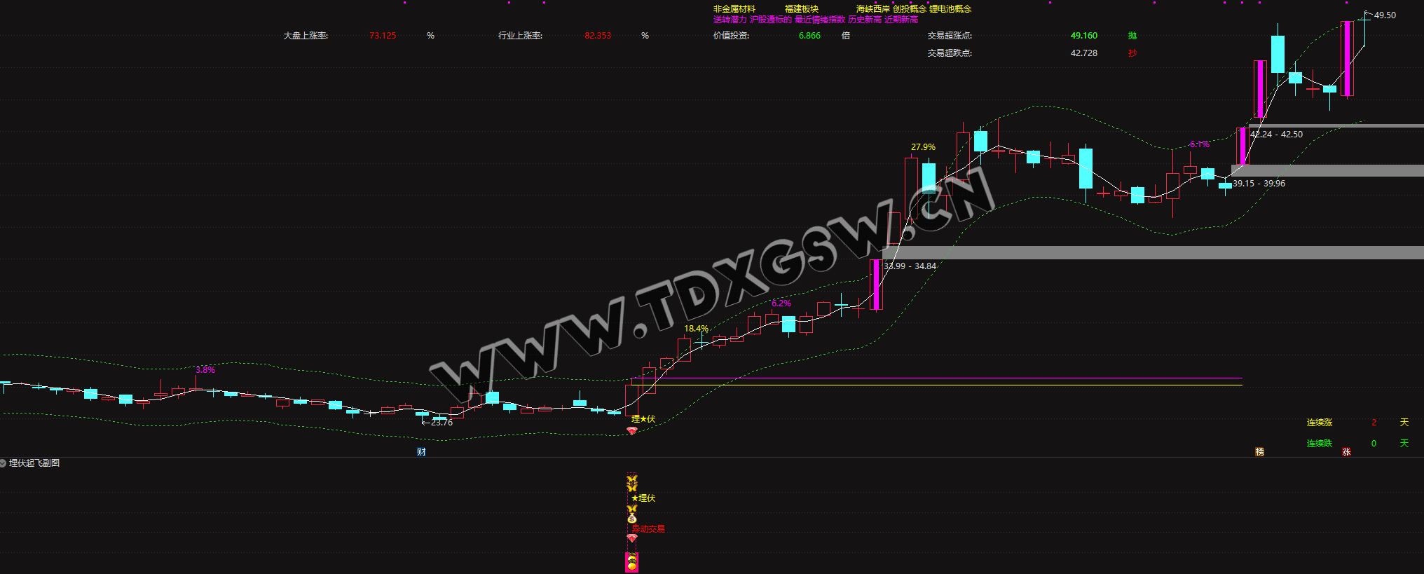 精品通达信指标【埋伏起飞组合股市利器】 精品之选电脑手机均可使用  无未来函数