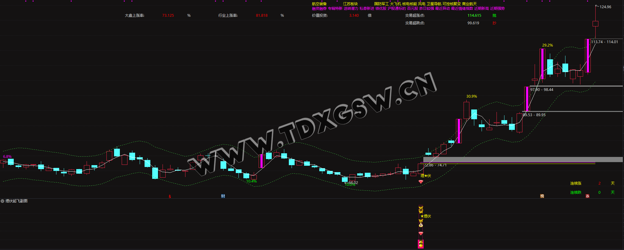 精品通达信指标【埋伏起飞组合股市利器】 精品之选电脑手机均可使用  无未来函数