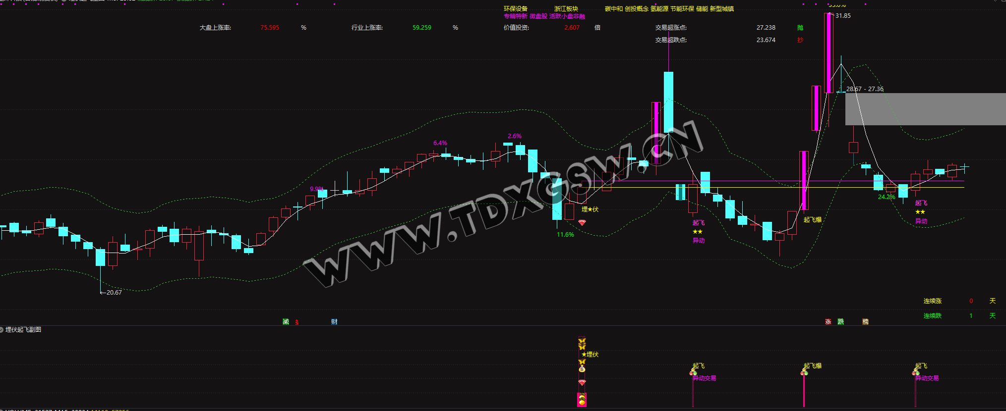 精品通达信指标【埋伏起飞组合股市利器】 精品之选电脑手机均可使用  无未来函数