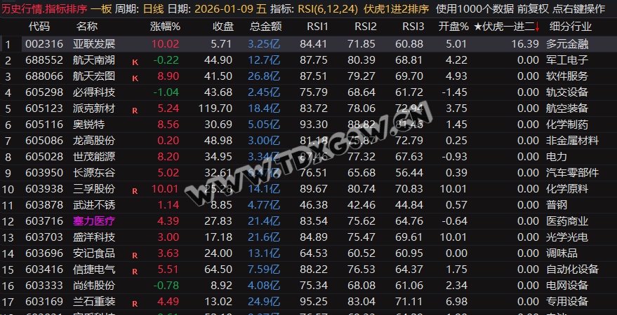 一个外面卖500的一进二指标全天信号不变，可以回测历史信号！电脑使用